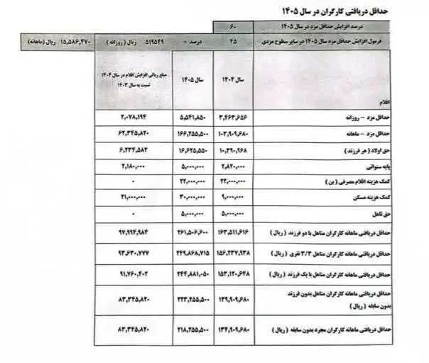 جدول دستمزد کارگران