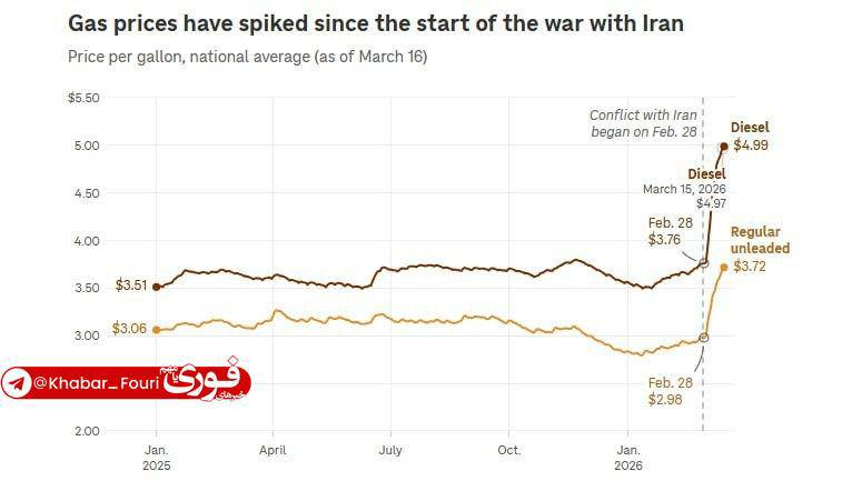 عکس/افزایش قیمت بنزین در آمریکا رکورد شکست