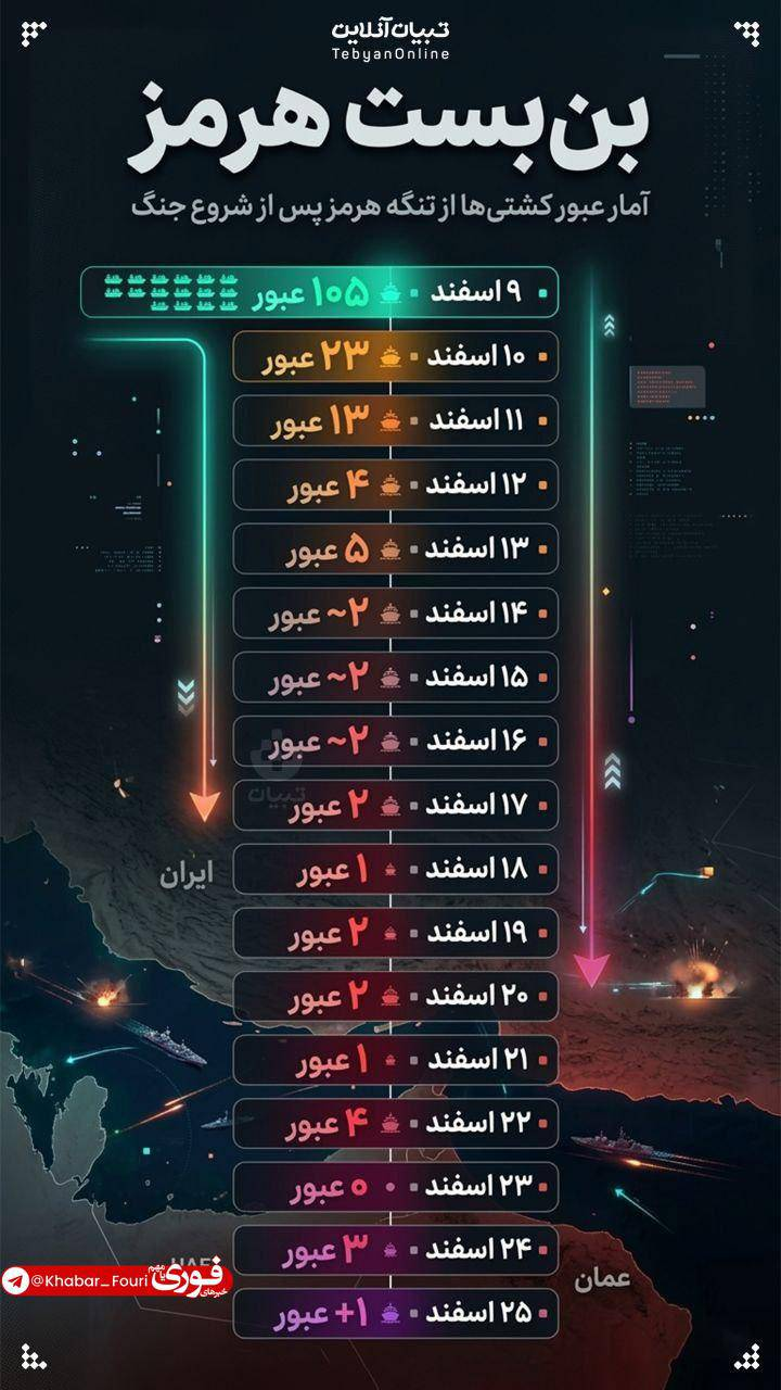 اینفوگرافی/آمار کشتی‌های عبوری از تنگه هرمز پس از شروع جنگ