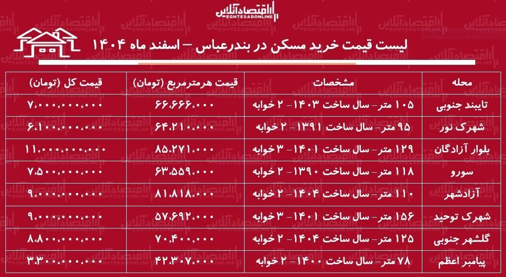 جدول قیمت آپارتمان بندرعباس جدول قیمت آپارتمان بندرعباس