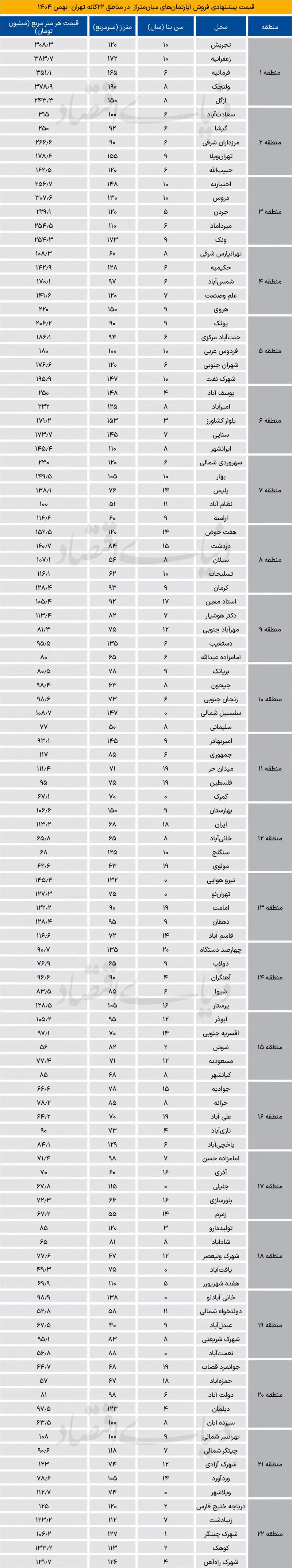جدول قیمت آپارتمان در تهران جدول قیمت آپارتمان در تهران
