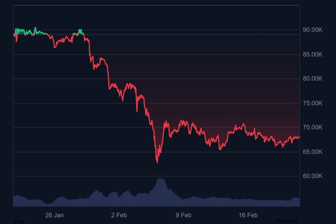 پایان رویای بیت کوین ۱۵۰ دلاری از نگاه پلتفرم سنتیمنت