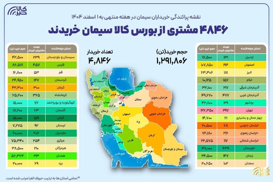 ۴ هزار و ۸۴۶ خریدار در بستر بورس کالا سیمان خریدند ۴ هزار و ۸۴۶ خریدار در بستر بورس کالا سیمان خریدند