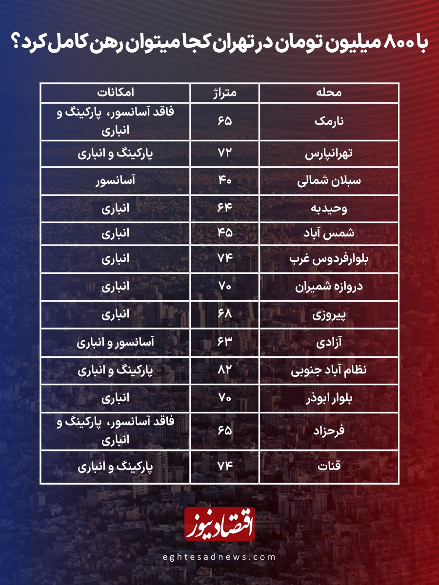 جدول اجاره‌بها در اسفند ۱۴۰۴