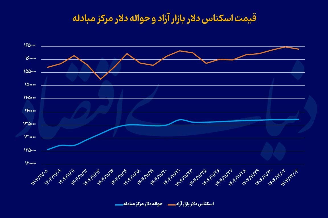 بازار ارز در انتظار سیگنال سیاسی/ اصلاح دلار با روندی کند بازار ارز در انتظار سیگنال سیاسی/ اصلاح دلار با روندی کند