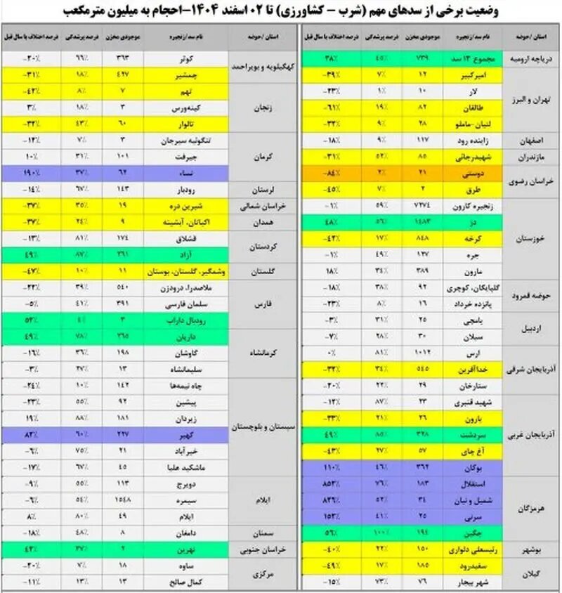 میزان بارندگی در کشور