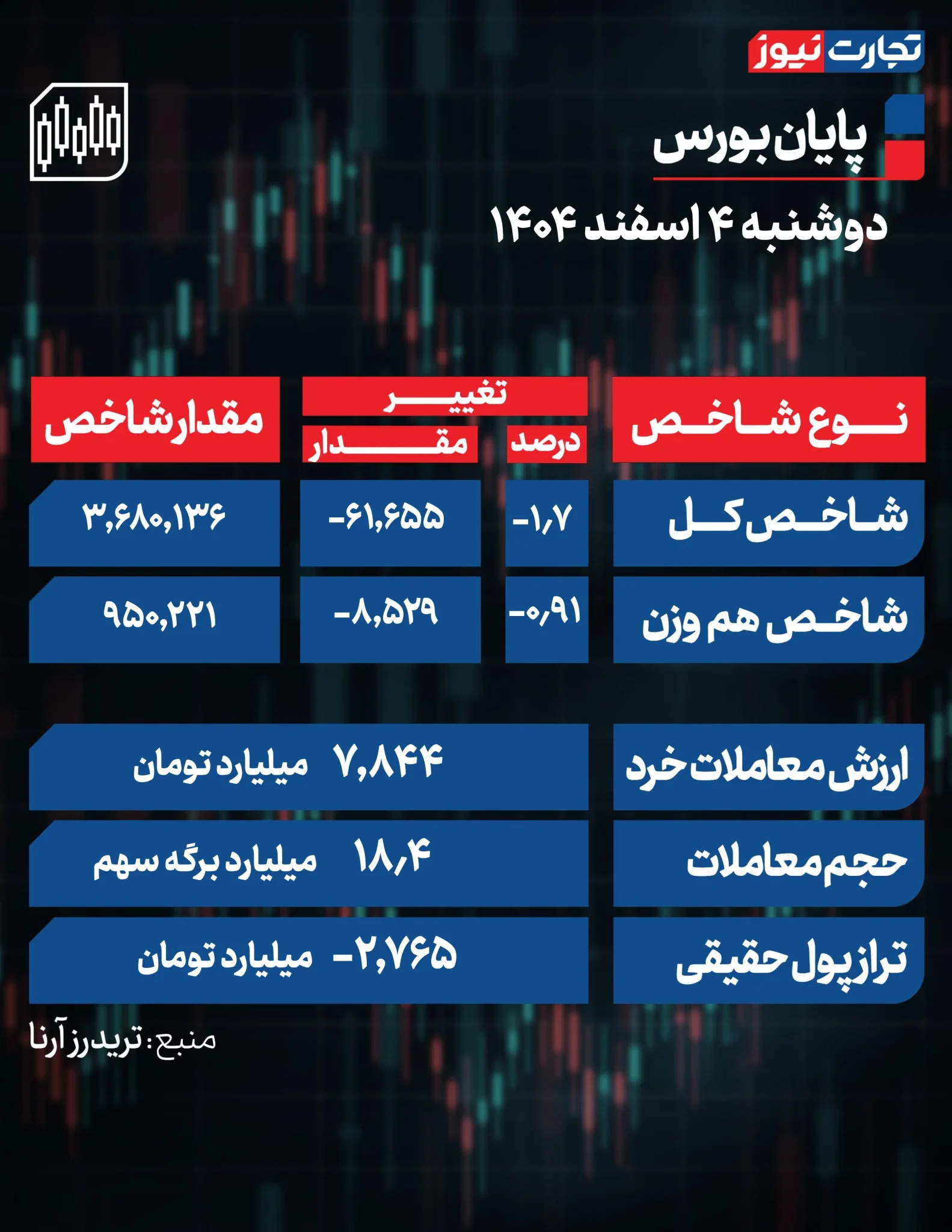 شاخص بورس امروز