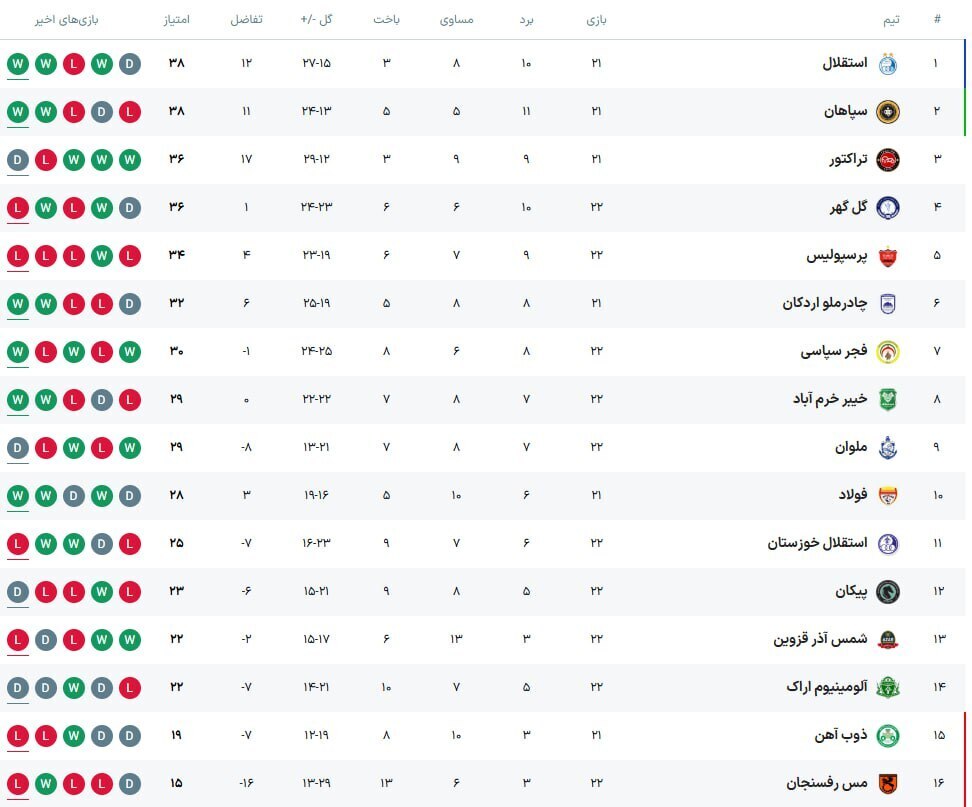 جدول لیگ برتر فوتبال ایران پس از پایان هفته ۲۲