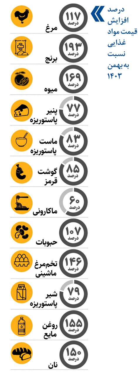 افزایش تورم مواد غذایی