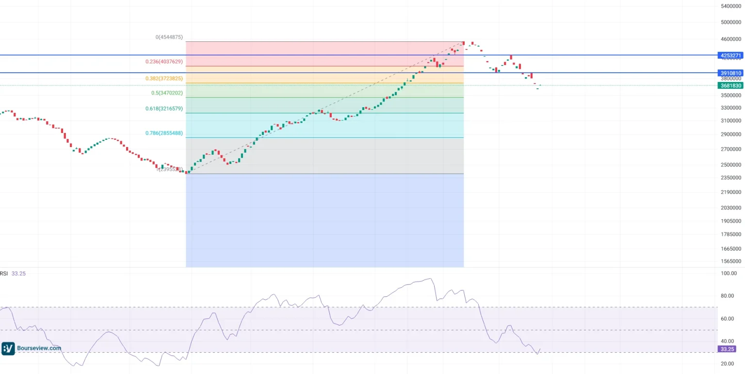 نمودار شاخص بازار سهام