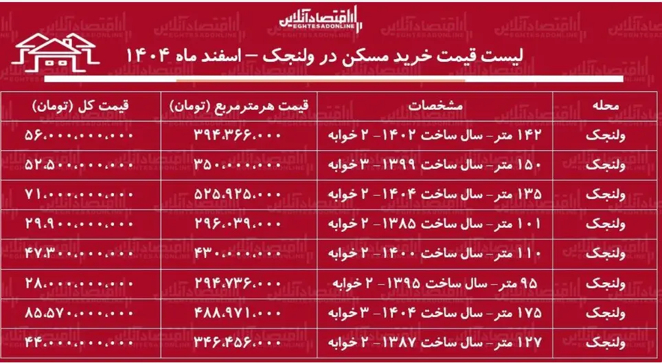 جدول مسکن ولنجک تهران