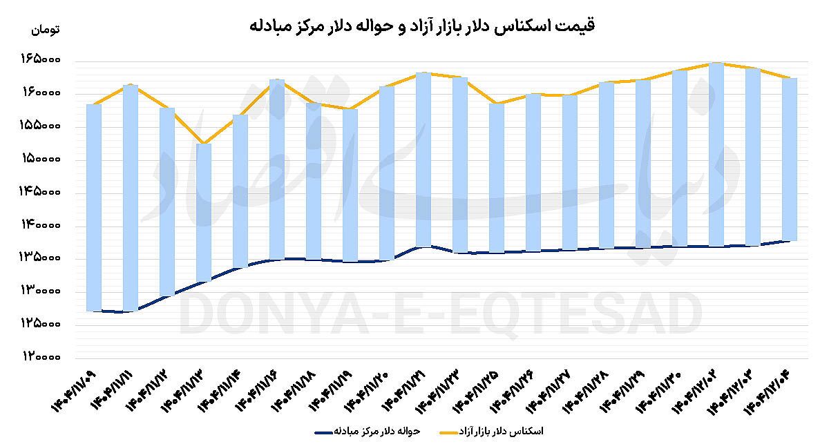 بازگشت دلار از قله قیمتی/ فضای احتیاطی تقویت بازار با احتمال ادامه مذاکرات