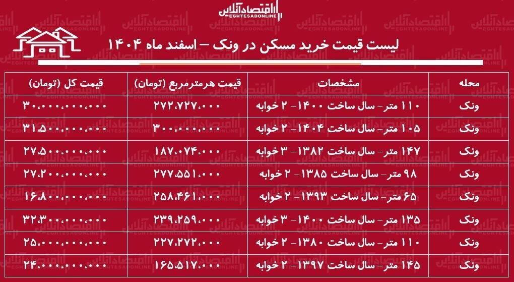 جدول خرید خانه در ونک