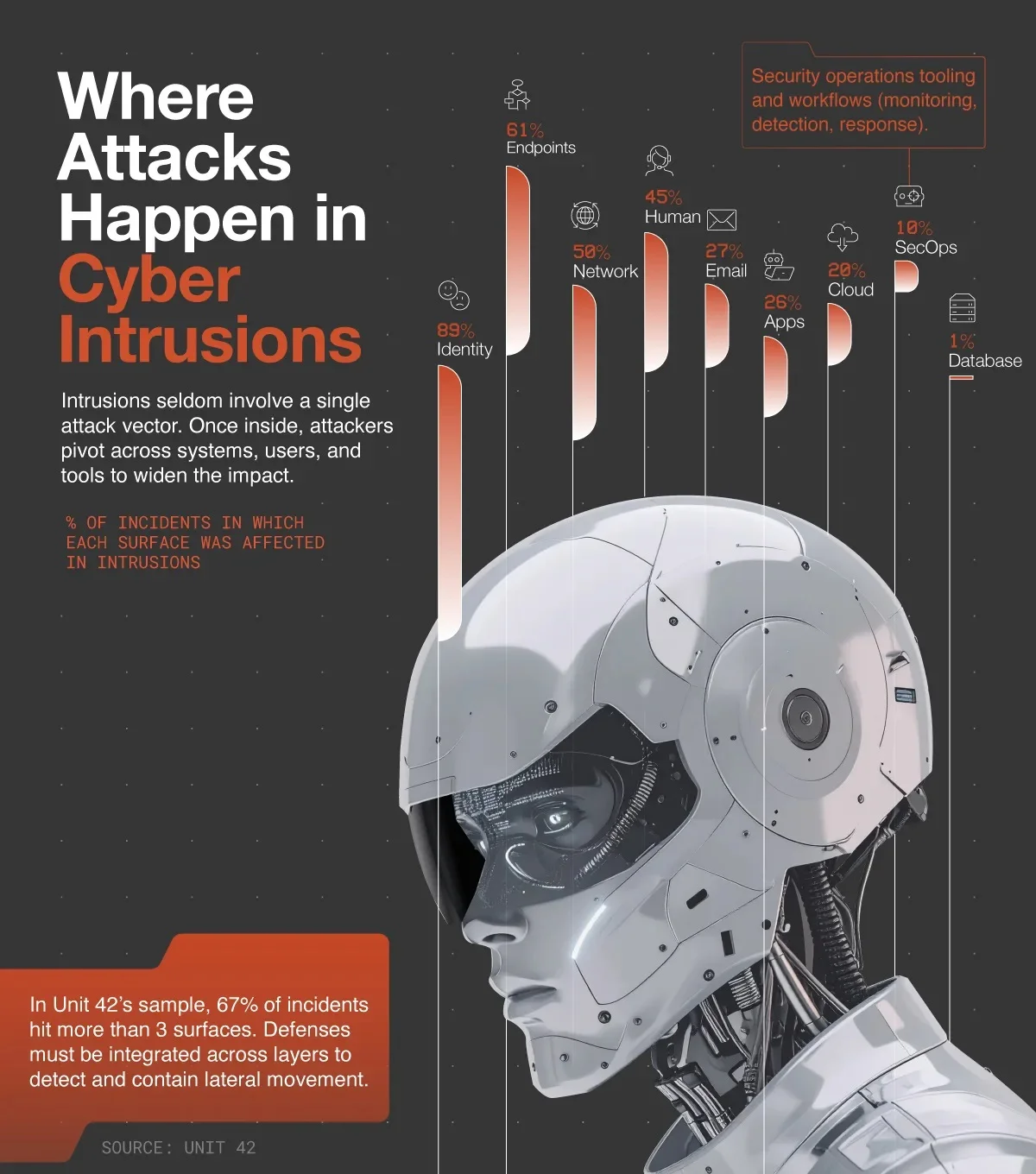 در نفوذ‌های سایبری به کجا حمله می‌شود؟