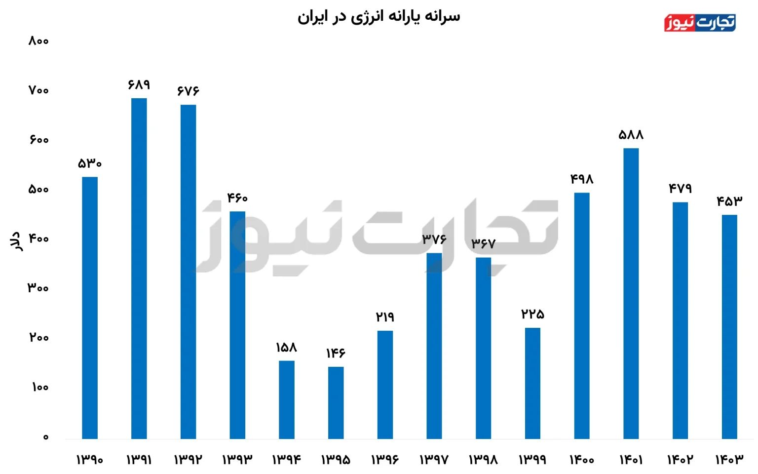 نمودار یارانه پنهان انرژی