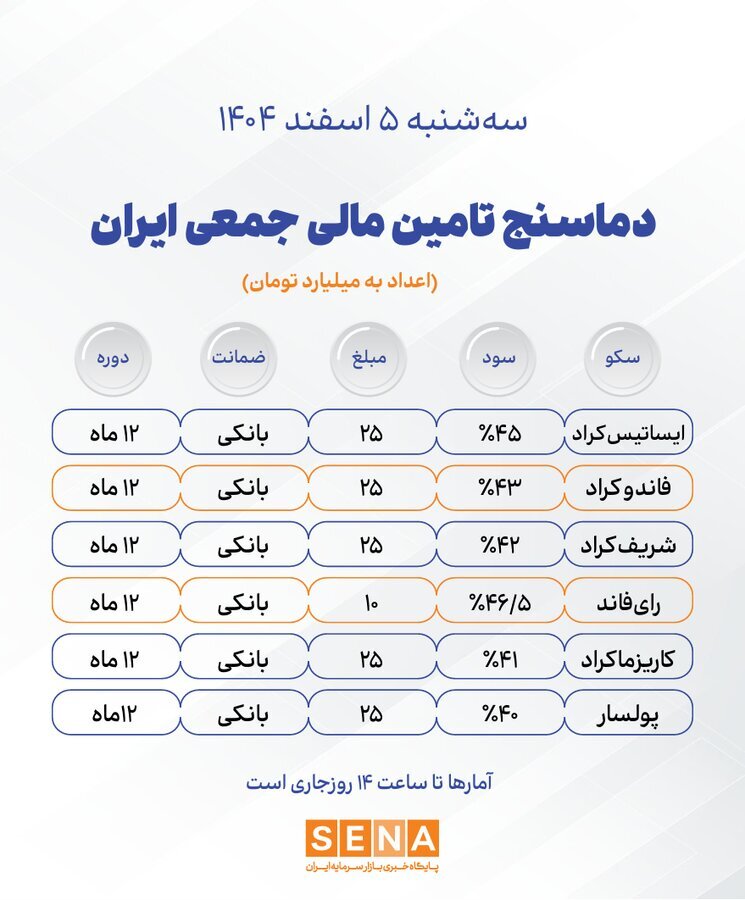 دماسنج تامین مالی جمعی در روز سه‌شنبه ۵ اسفند ۱۴۰۴ + جدول