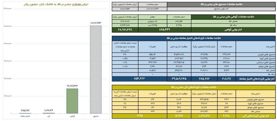 معامله ۱۰همتی صندوق‌های طلا در بورس کالا