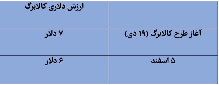 ارزش کالابرگ‌ها