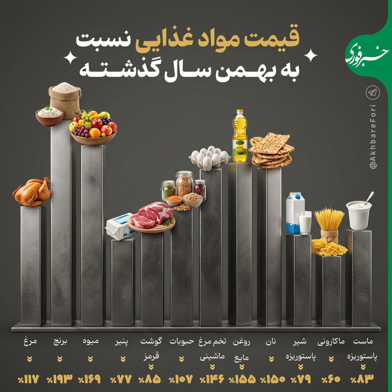 قیمت مواد غذایی در یک سال گذشته