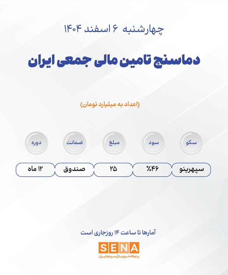 دماسنج تامین مالی جمعی در روز چهارشنبه ۶ اسفند ۱۴۰۴ + جدول