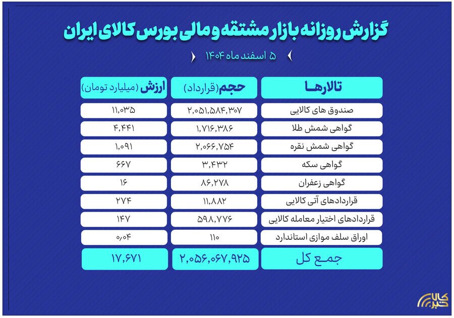ارزش معاملات بازار مشتقه و مالی بورس کالا به ۱۷.۶ همت رسید