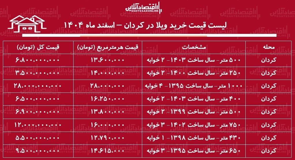 جدول قیمت مسکن کرج
