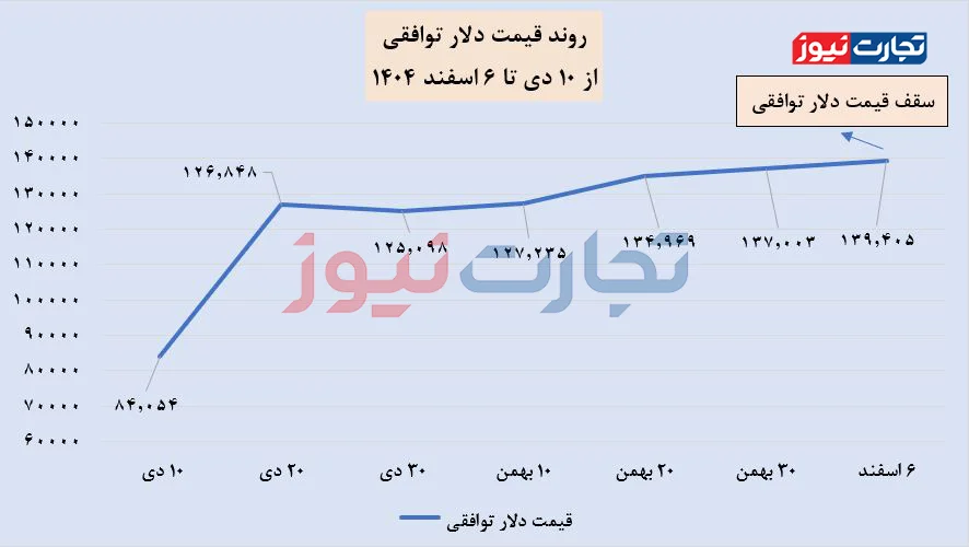 نمودار رشد قیمت دلار توافقی