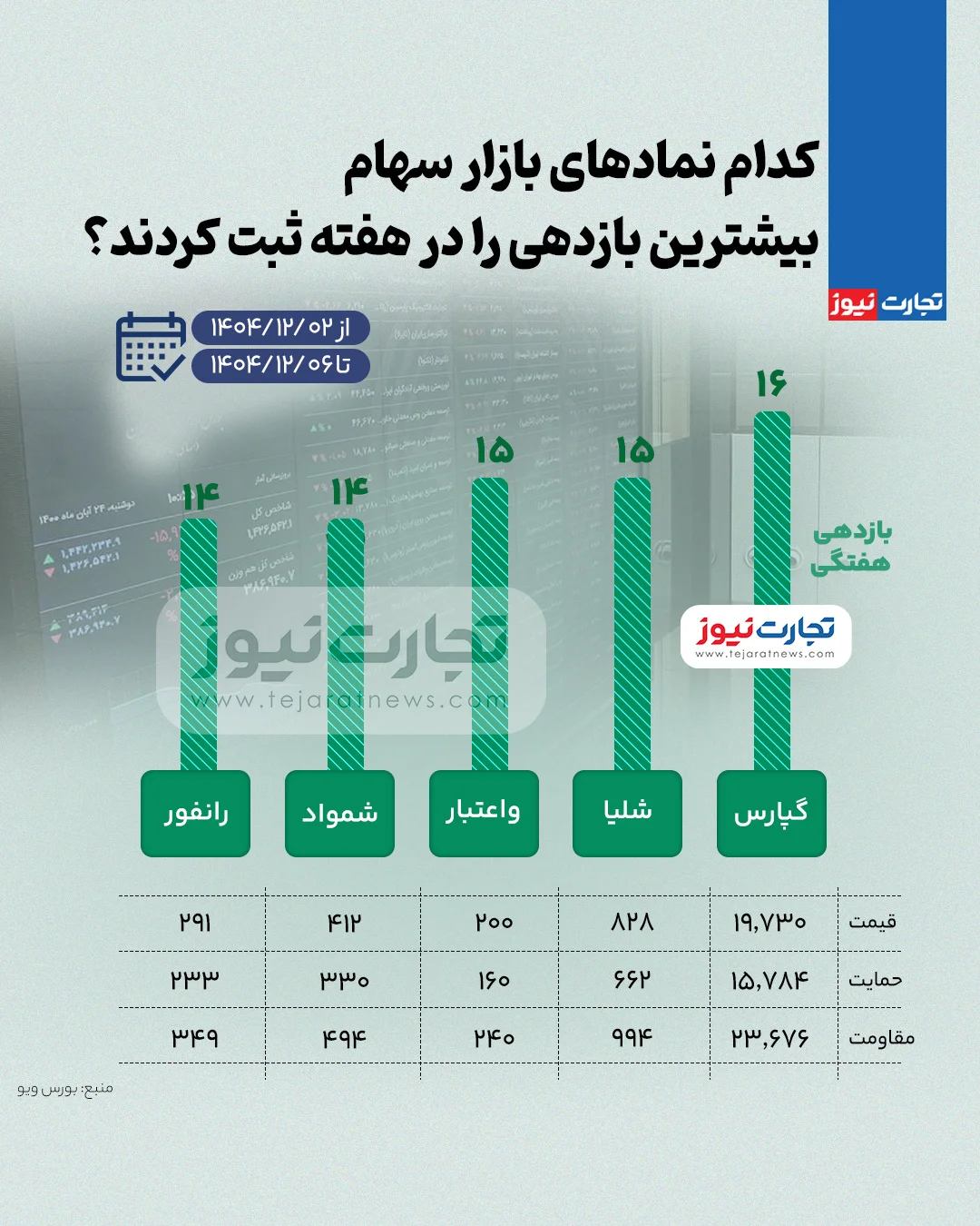 بیشترین بازدهی نمادهای بازار سهام بیشترین بازدهی نمادهای بازار سهام