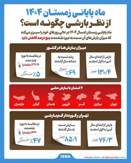 بارش‌ها در اسفند ۱۴۰۴ چگونه خواهد بود؟