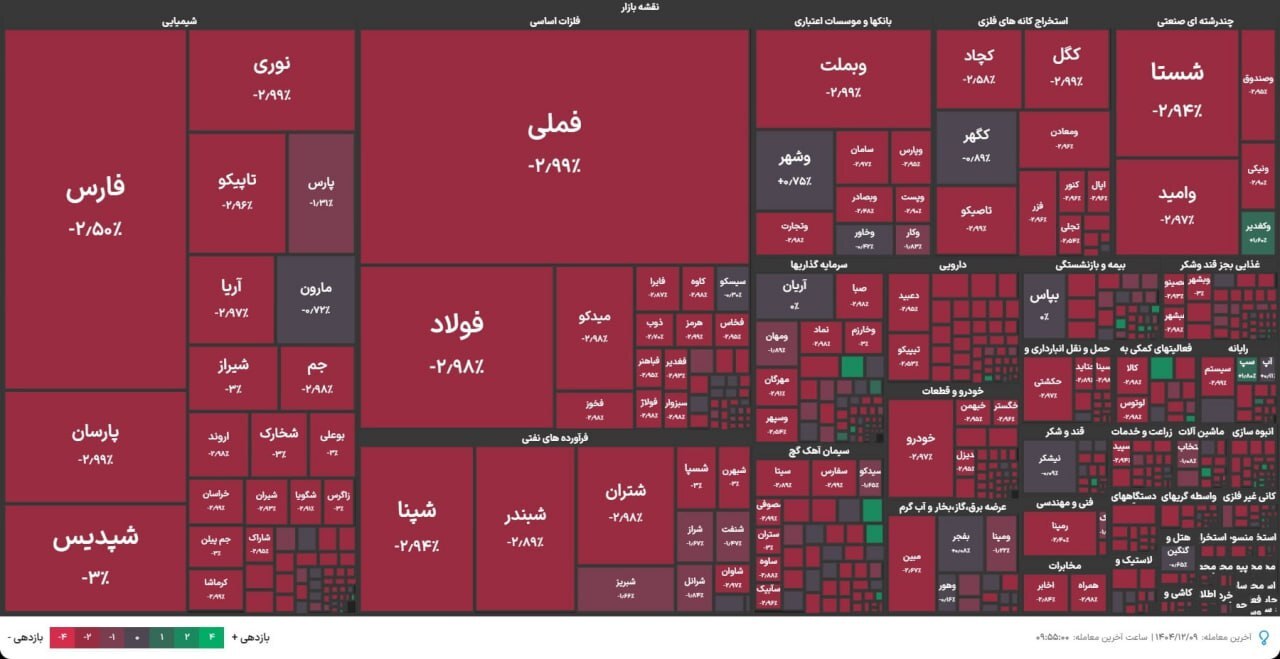 بازارهای مالی