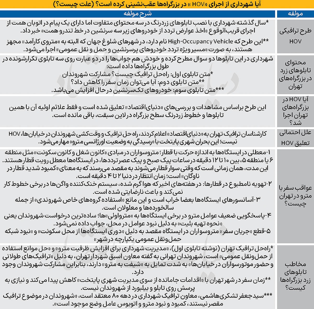 بزرگراه‌های تهران
