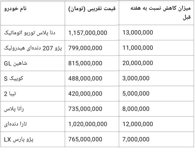 لیست قیمت خودرو