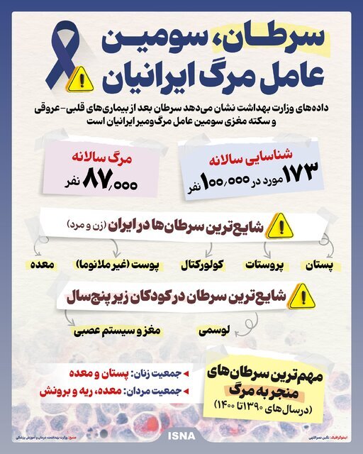 بیماری سرطان