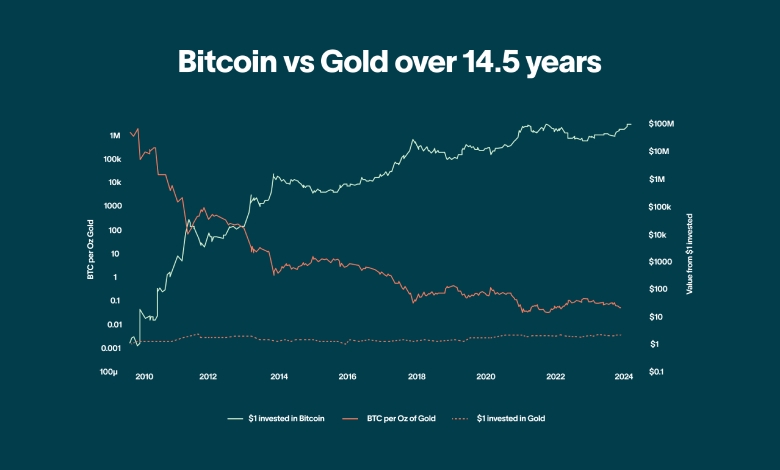 آیا طلا با ارزهای دیجیتال رقابت خواهد کرد؟ آیا طلا با ارزهای دیجیتال رقابت خواهد کرد؟