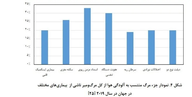 نمودار آلودگی هوا