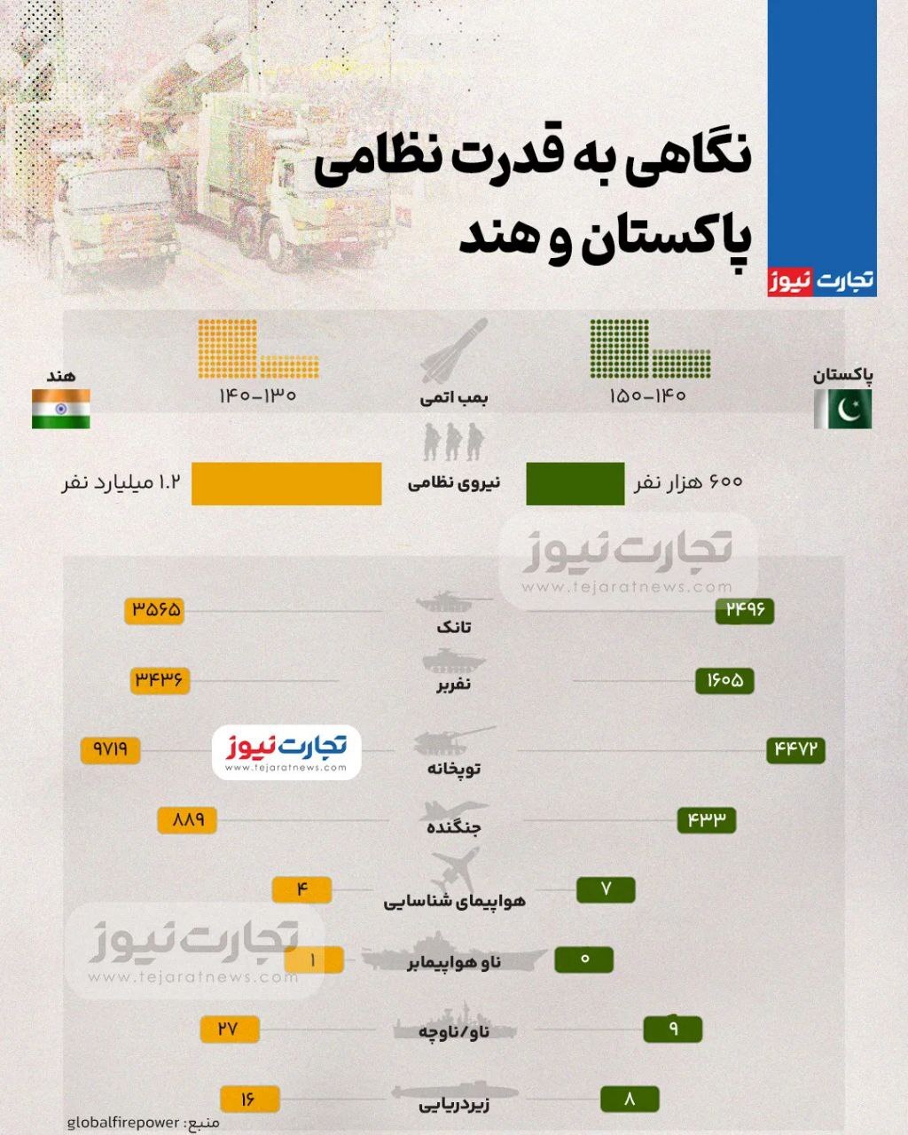 قدرت نظامی هند و پاکستان