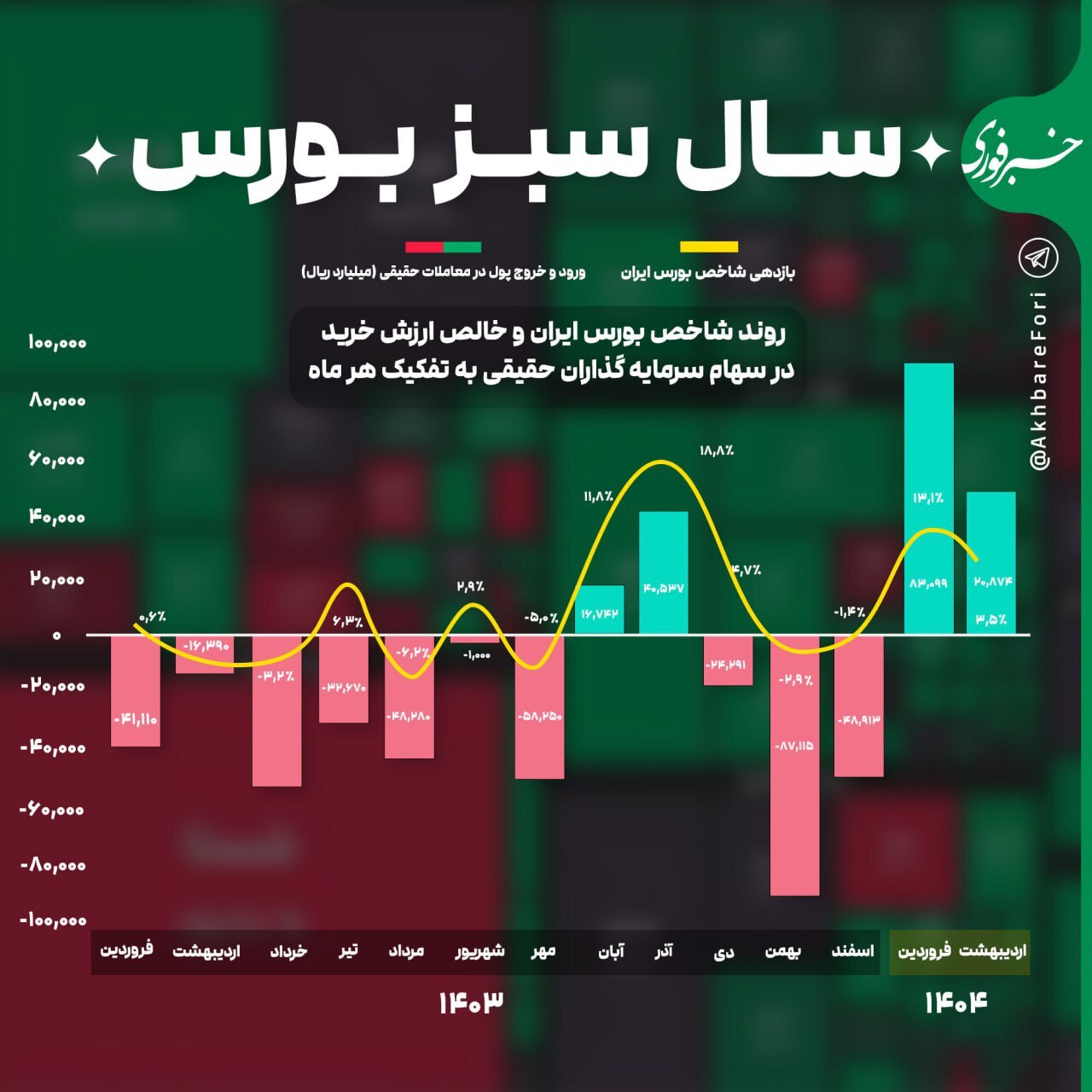 شاخص بورس در ایران