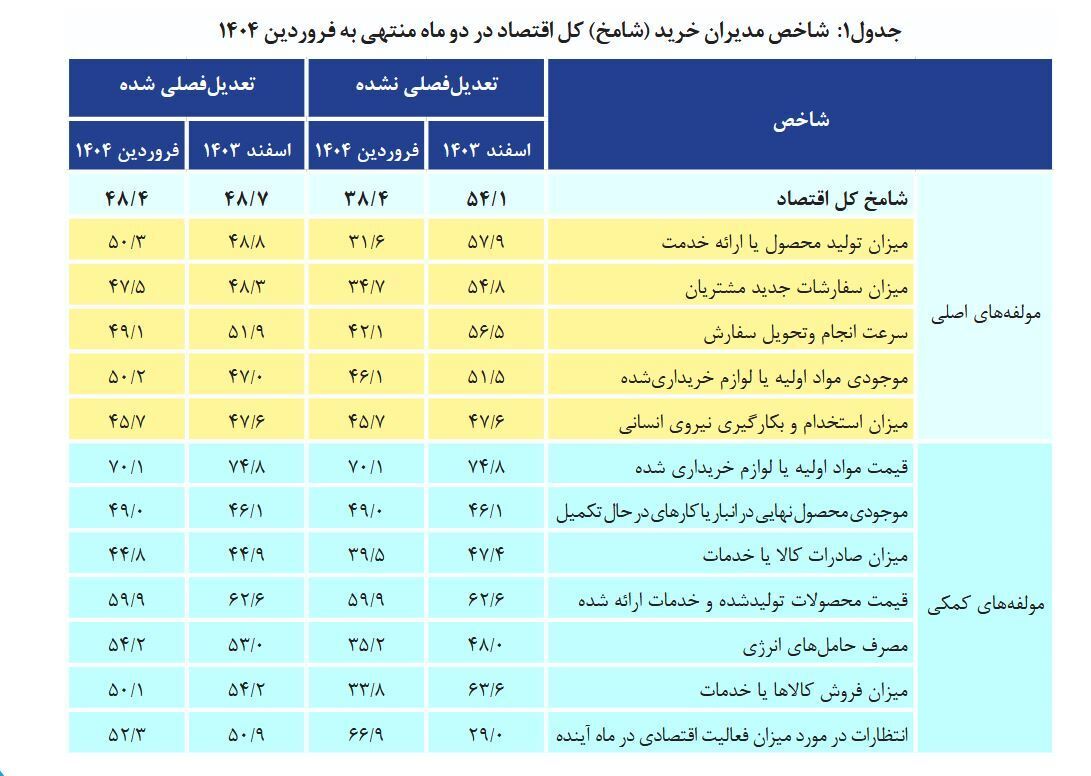 جدول ناترازی انرژی