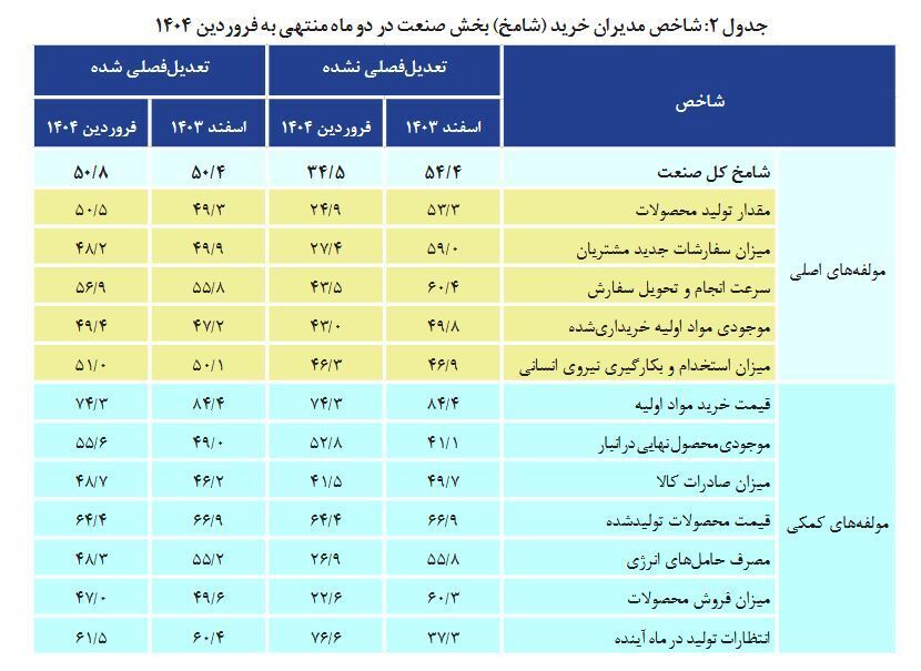 شاخص مدیران خرید