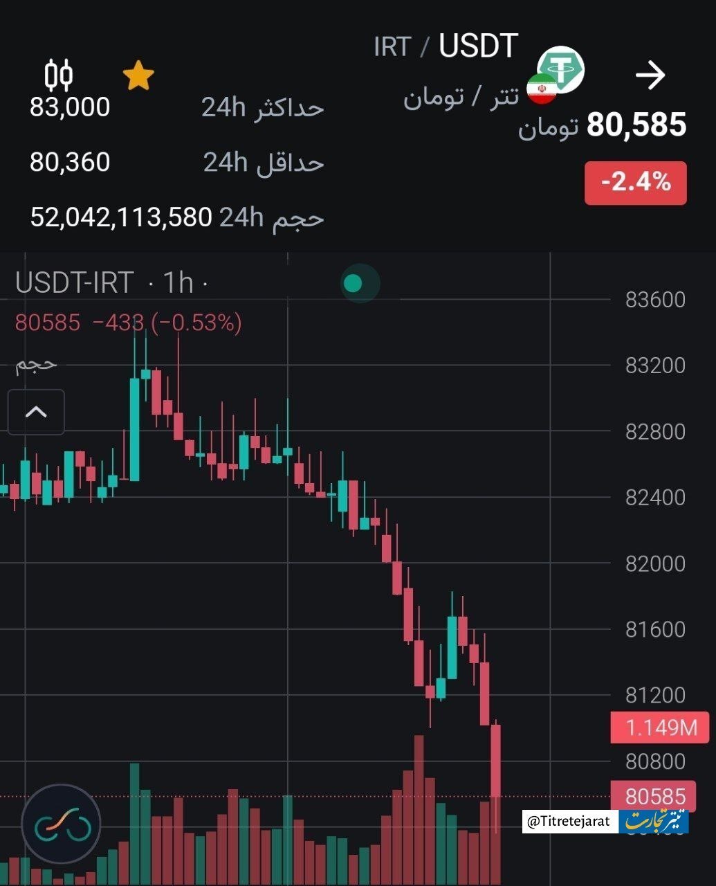 افت قیمت تتر