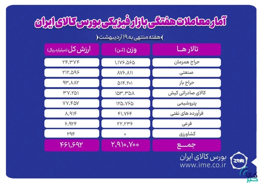 معاملات بازار بورس کالا