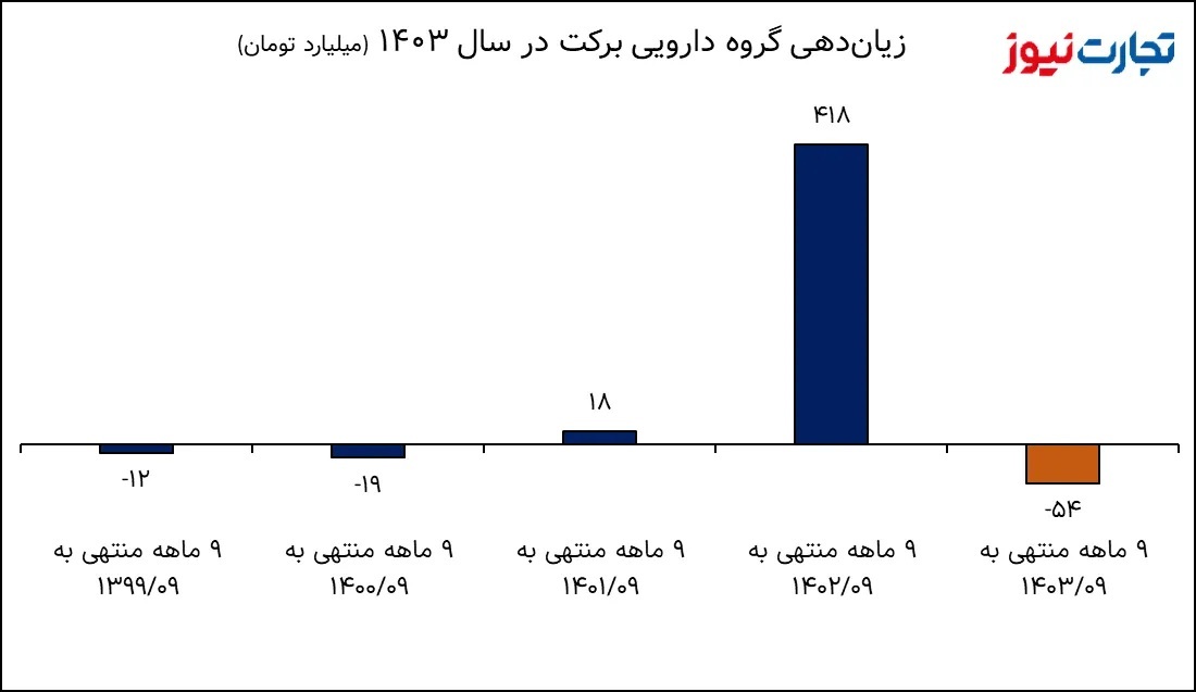 آمار شرکت دارویی برکت