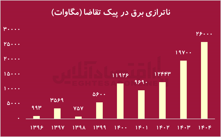 ناترازی برق