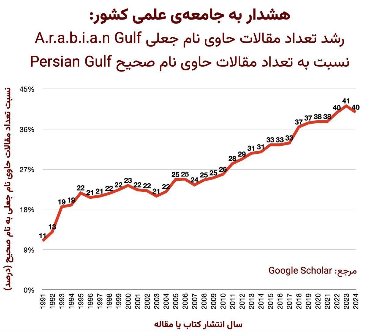 تولید مقالات با نام جعلی برای خلیج فارس