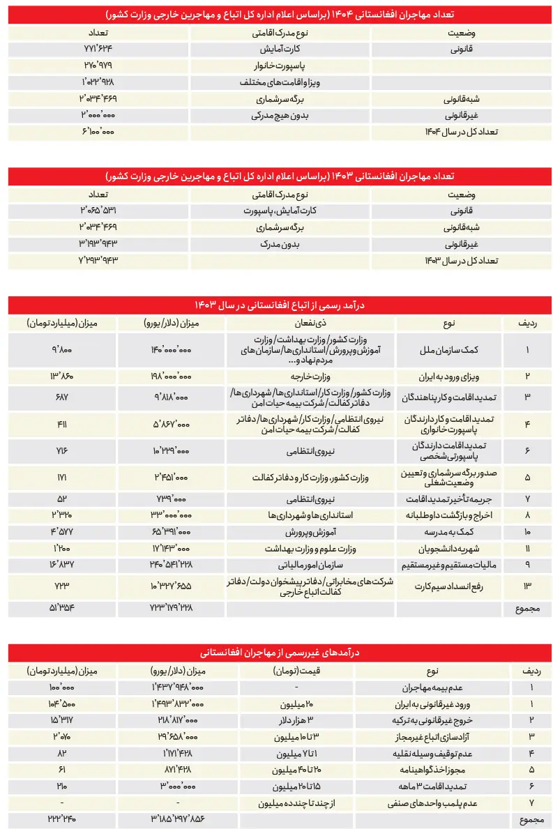 آمار مهاجران افغان