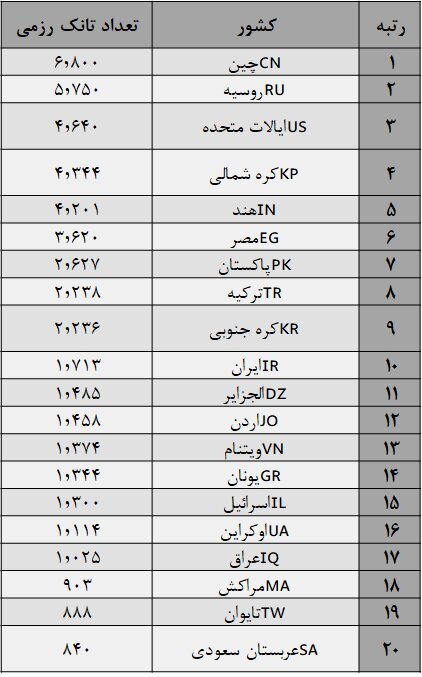۱۰ کشور برتر جهان از نظر تعداد تانک‌های رزمی؛ جایگاه ایران کجاست؟
