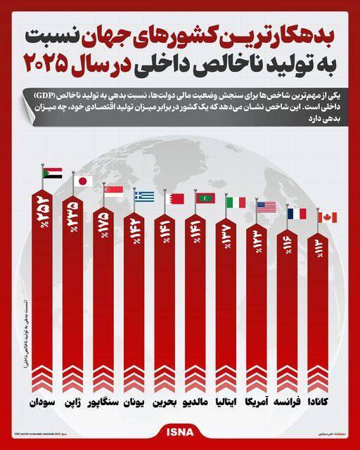 بدهکارترین کشورهای جهان
