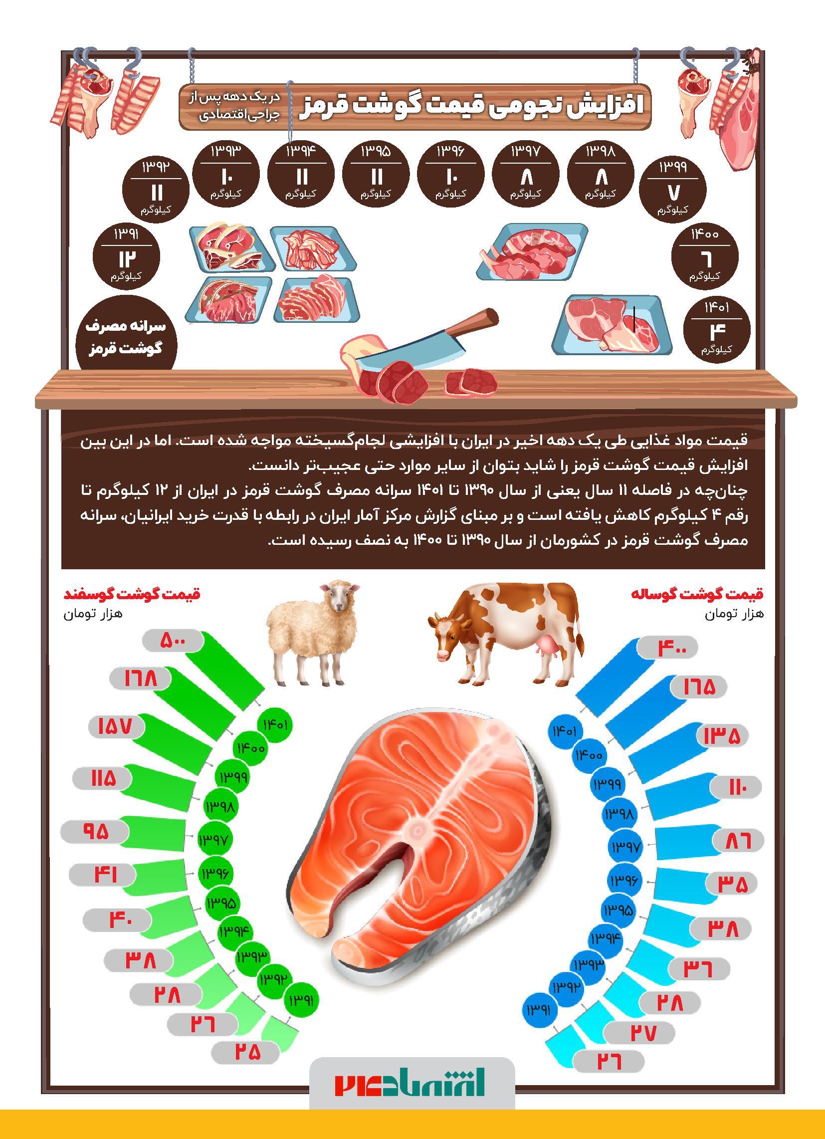 افزایش نجومی قیمت گوشت قرمز