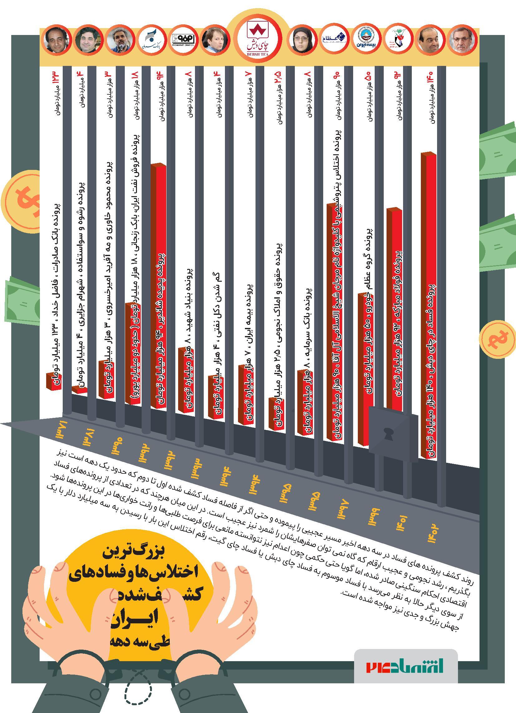 بزرگ‌ترین اختلاس‌ها و فساد‌ها
