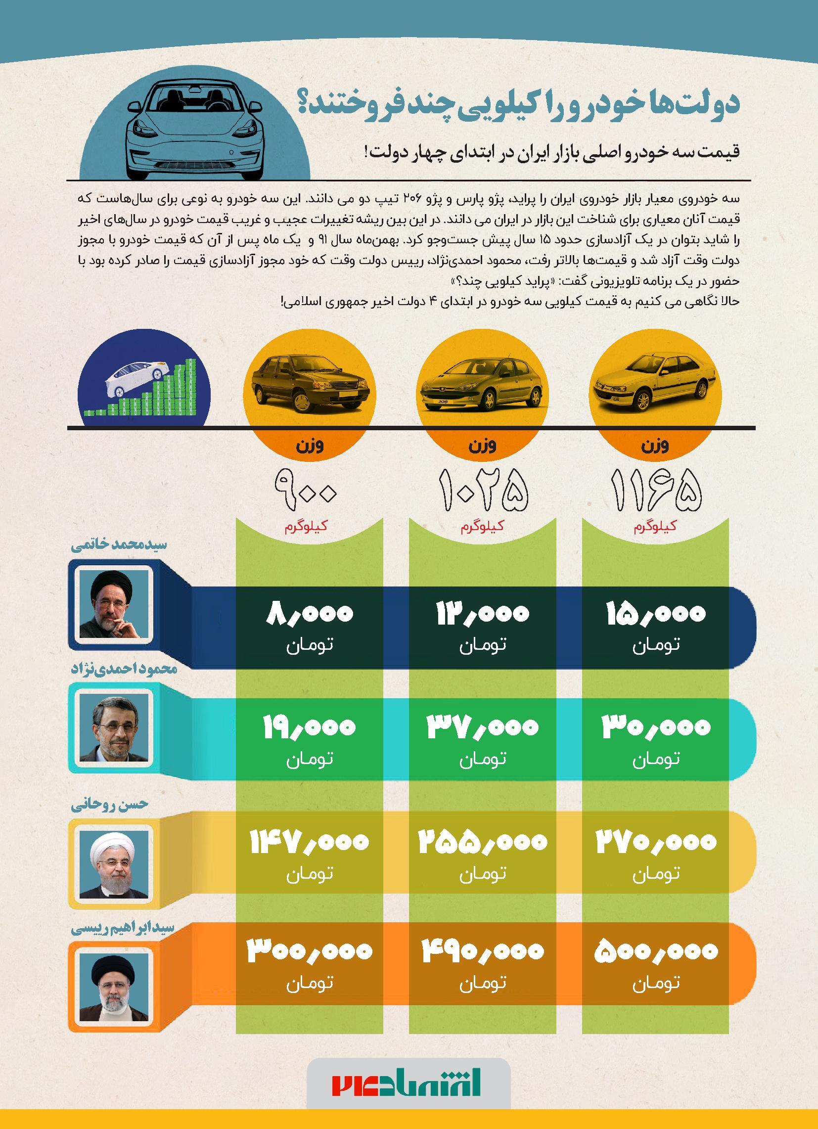 قیمت سه خودرو اصلی بازار ایران قیمت سه خودرو اصلی بازار ایران